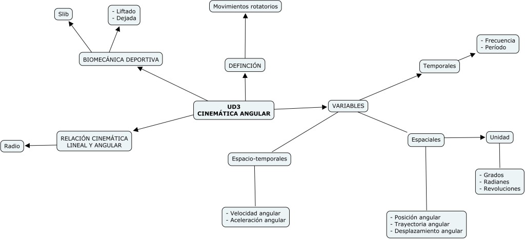 Biomecanica_UD3-Mapa_conceptual