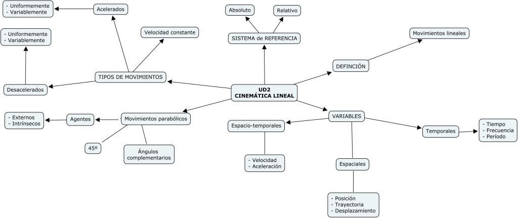 Mapa_Conceptual_-_Biomecanica_UD2